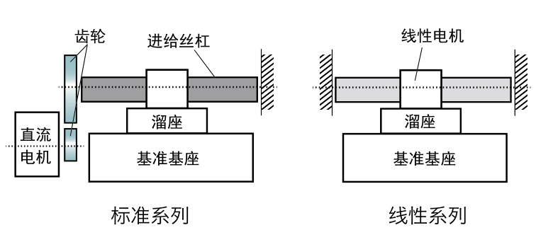 粗糙度測量儀-線性馬達